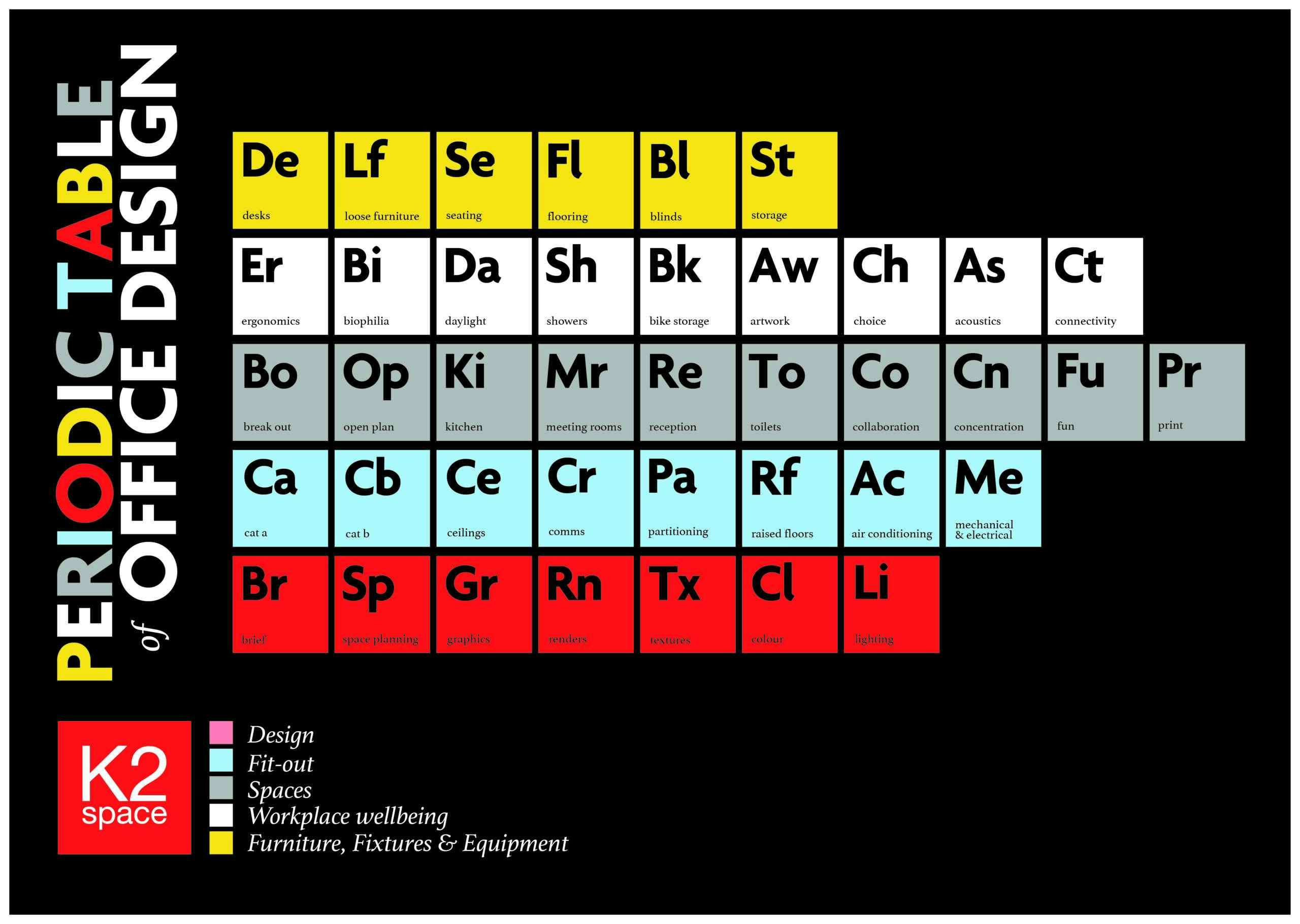 Periodic Table of Office Design