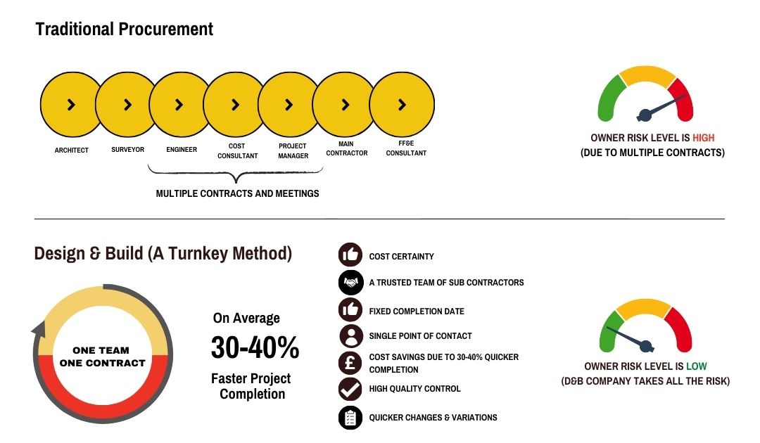 Design And Build Vs. Traditional Procurement - K2 Space